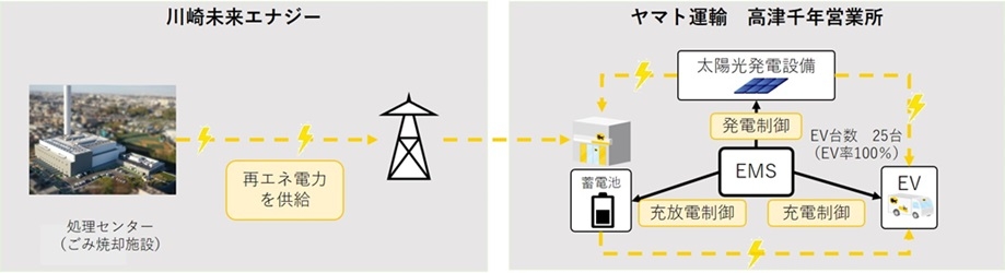 川崎市内で発電した再エネ電力の運用イメージ