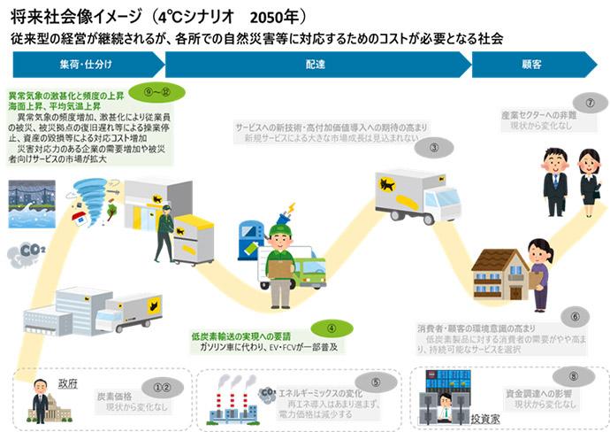 将来社会像イメージ（4℃シナリオ　2050年）