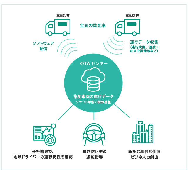 図：集配車両の運行データ