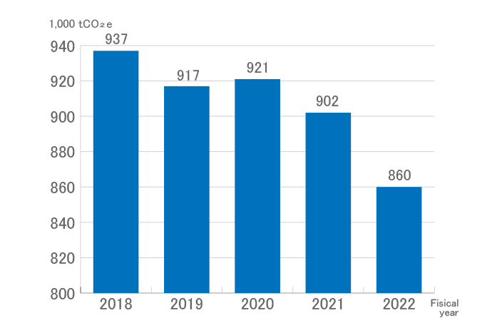 Greenhouse gas emissions