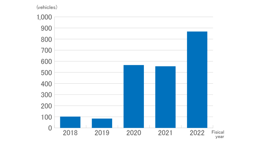 Number of EVs introduced (Japan, consolidated)