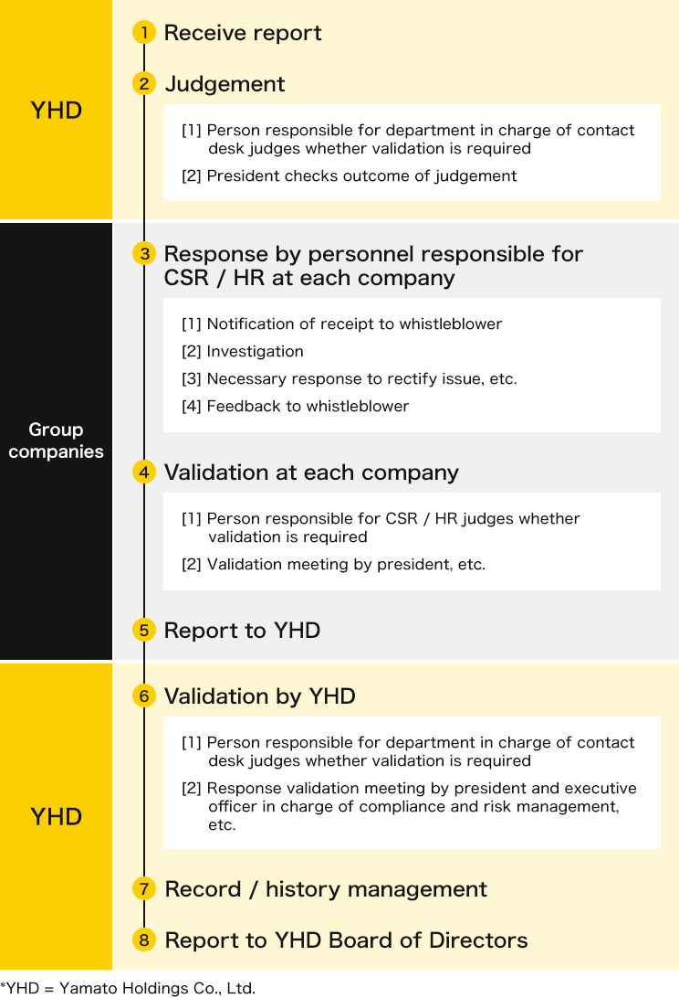 Internal Reporting (Whistleblowing) System