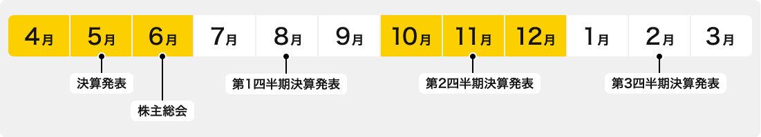 4月 決算発表　6月 株主総会　8月 第1四半期決算発表　10月 第2四半期決算発表　1月 第3四半期決算発表