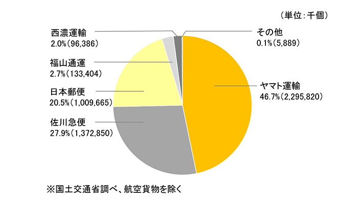 宅配便市場シェア