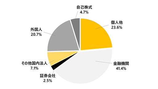 所有株式数比率